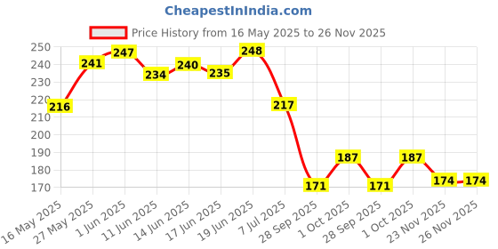 flipkart.com autocad Waterproof Two Wheeler Cover for TVS autocad Price History Graph from 16 May 2025 to 25 Nov 2025