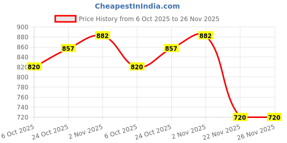 flipkart.com autocastle YELLOW REVOLVING VIP/AMBULANCE/POLICE LIGHT,MAGNETIC FANCY EMERGENCY LIGHT Indicator Light Car, Truck, Van Halogen (12 V, 24 W) autocastle Price History Graph from 6 Oct 2025 to 26 Nov 2025