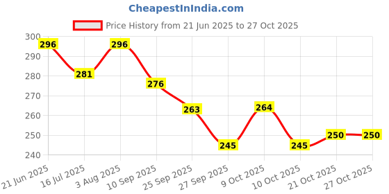 flipkart.com mdss Autoclave Steam Indicator Tape 19mm x 50m First Aid Tape mdss Price History Graph from 21 Jun 2025 to 27 Oct 2025