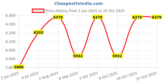 flipkart.com flowmex autoclave Sterilizer almunium finish Pressure Cooker type 23 ltr(12×12) Interactive dressings Medical Dressing flowmex Price History Graph from 2 Jun 2025 to 25 Oct 2025
