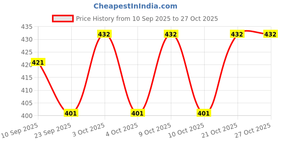 flipkart.com agarwals Autoclave/Steam Sterilization Indicator Tape First Aid Tape agarwals Price History Graph from 10 Sep 2025 to 27 Oct 2025