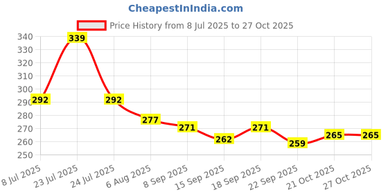 flipkart.com lisamed Autoclave/Steam Sterilization Indicator Tape, Medical, Laboratory Use First Aid Tape lisamed Price History Graph from 8 Jul 2025 to 27 Oct 2025