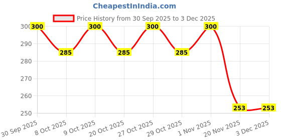 flipkart.com autoclean AC_134_CABINFILTER Car Cabin Filter autoclean Price History Graph from 30 Sep 2025 to 2 Dec 2025