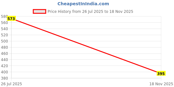 flipkart.com autoclean Car Air Filter For Chevrolet Spark autoclean Price History Graph from 26 Jul 2025 to 18 Nov 2025