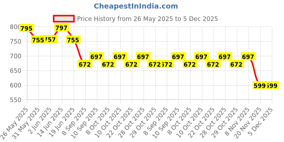 flipkart.com autoclean Car Air Filter For Toyota Innova autoclean Price History Graph from 26 May 2025 to 5 Dec 2025