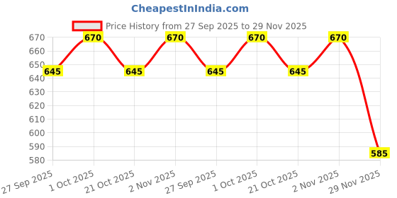 flipkart.com autoclean Dicky Shocker For Chevrolet Beat (2 Pec RH + LH ) Car Suspension Strut autoclean Price History Graph from 27 Sep 2025 to 29 Nov 2025