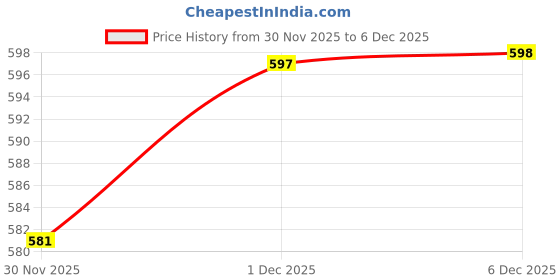 flipkart.com autoclean Dicky Shocker For Chevrolet Beat All Model (2 Pec RH + LH) Car Suspension Strut autoclean Price History Graph from 30 Nov 2025 to 1 Dec 2025