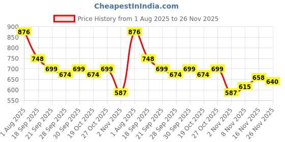 flipkart.com autoclean Dicky Shocker For Eon All Model (2 Pec RH + LH ) Car Suspension Strut autoclean Price History Graph from 1 Aug 2025 to 26 Nov 2025