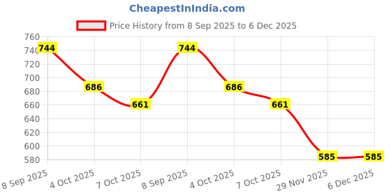 flipkart.com autoclean Dicky Shocker For Fiat Punto (2 Pec RH + LH ) Car Suspension Strut autoclean Price History Graph from 8 Sep 2025 to 5 Dec 2025