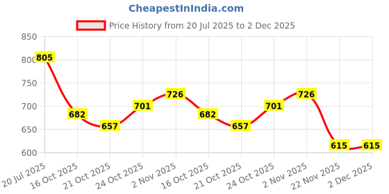 flipkart.com autoclean Dicky Shocker For Hyundai I20 (2 Pec RH + LH ) Car Suspension Strut autoclean Price History Graph from 20 Jul 2025 to 2 Dec 2025