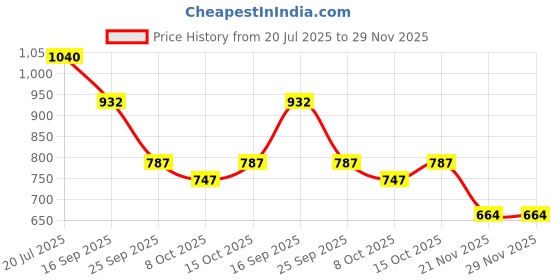 flipkart.com autoclean Dicky Shocker For Mahindra Kuv100 (2 Pec RH + LH ) Car Suspension Strut autoclean Price History Graph from 20 Jul 2025 to 28 Nov 2025