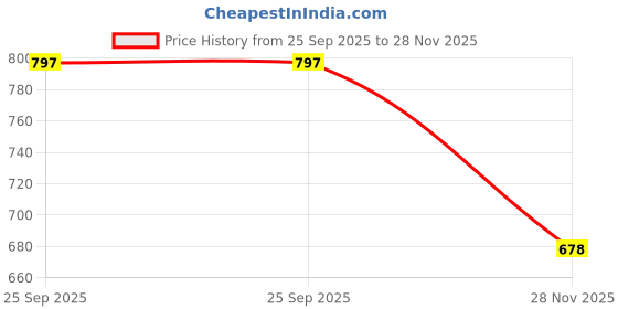 flipkart.com autoclean Dicky Shocker For Maruti Baleno 2015-2021 (2 Pec RH + LH ) Car Suspension Strut autoclean Price History Graph from 25 Sep 2025 to 28 Nov 2025