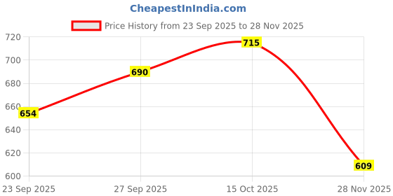 flipkart.com autoclean Dicky Shocker For Maruti Ertiga (2 Pec RH + LH ) Car Suspension Strut autoclean Price History Graph from 23 Sep 2025 to 28 Nov 2025