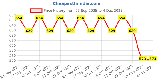 flipkart.com autoclean Dicky Shocker For Maruti Ignis (2 Pec RH + LH ) Car Suspension Strut autoclean Price History Graph from 23 Sep 2025 to 4 Dec 2025