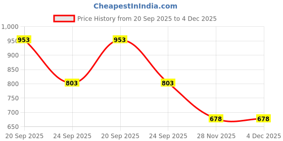 flipkart.com autoclean Dicky Shocker For Maruti Ritz (2 pec RH+LH) Car Suspension Strut autoclean Price History Graph from 20 Sep 2025 to 4 Dec 2025