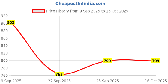 flipkart.com autoclean Dicky Shocker For Maruti Scross (2 Pec RH + LH ) Car Suspension Strut autoclean Price History Graph from 9 Sep 2025 to 16 Oct 2025