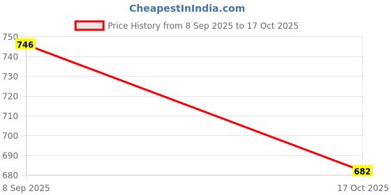 flipkart.com autoclean Dicky Shocker For Nissan Terrano (2 Pec RH + LH ) Car Suspension Strut autoclean Price History Graph from 8 Sep 2025 to 17 Oct 2025