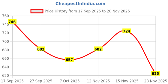 flipkart.com autoclean Dicky Shocker For Tata Tigor (2 Pec RH + LH ) Car Suspension Strut autoclean Price History Graph from 17 Sep 2025 to 28 Nov 2025