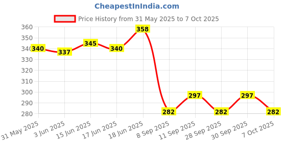 flipkart.com autoclean Rear Window Wiper For Chevrolet Beat autoclean Price History Graph from 31 May 2025 to 7 Oct 2025