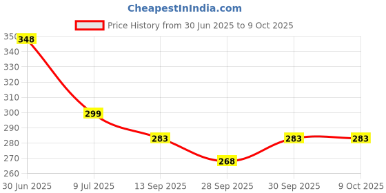 flipkart.com autoclean Rear Window Wiper For Ford Ecosport 1.5 Ti VCT MT Titanium, Ecosport 1.5 TDCi Titanium Plus autoclean Price History Graph from 30 Jun 2025 to 6 Oct 2025
