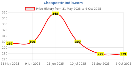 flipkart.com autoclean Rear Window Wiper For Honda WRV autoclean Price History Graph from 31 May 2025 to 6 Oct 2025
