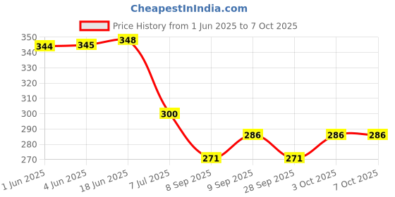 flipkart.com autoclean Rear Window Wiper For Hyundai i20 autoclean Price History Graph from 1 Jun 2025 to 7 Oct 2025
