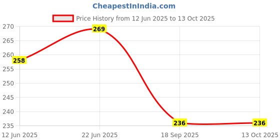 flipkart.com autoclean Rear Window Wiper For Maruti Suzuki Baleno autoclean Price History Graph from 12 Jun 2025 to 13 Oct 2025