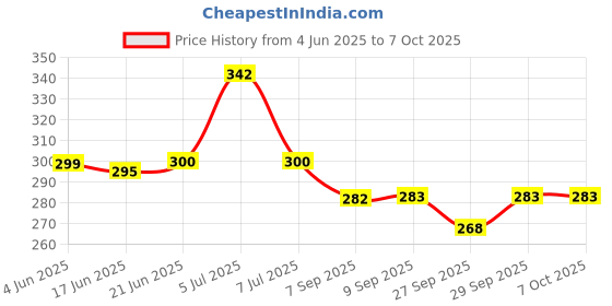 flipkart.com autoclean Rear Window Wiper For Maruti Suzuki WagonR, WagonR Stingray autoclean Price History Graph from 4 Jun 2025 to 6 Oct 2025