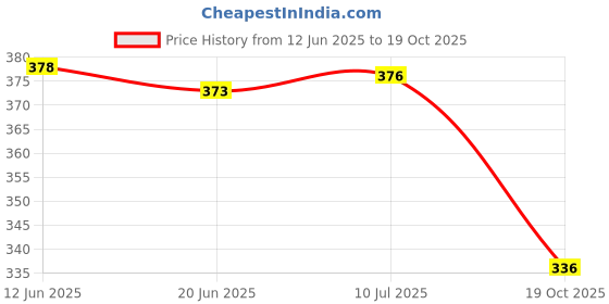 flipkart.com autoclean Rear Window Wiper For Nissan Micra autoclean Price History Graph from 12 Jun 2025 to 19 Oct 2025