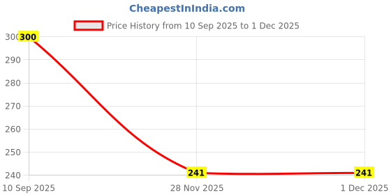 flipkart.com autoclean Rear Window Wiper For Renault Captur autoclean Price History Graph from 10 Sep 2025 to 28 Nov 2025