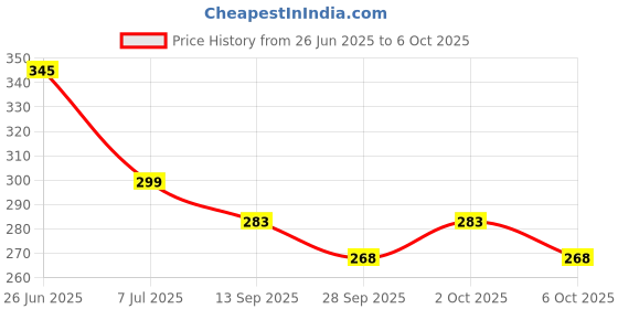 flipkart.com autoclean Rear Window Wiper For Toyota Innova, Fortuner Old autoclean Price History Graph from 26 Jun 2025 to 6 Oct 2025