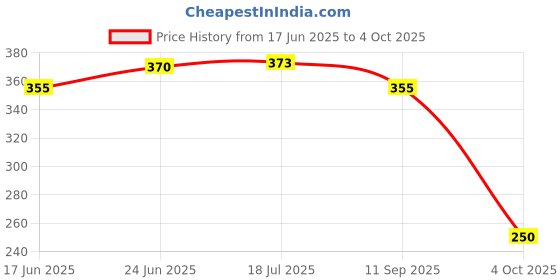flipkart.com autoclean ssd-01 Windshield wiper nozzle wagonr alto autoclean Price History Graph from 17 Jun 2025 to 4 Oct 2025