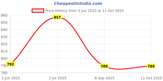 flipkart.com autoclean Windshield Wiper For Audi Q7 autoclean Price History Graph from 3 Jun 2025 to 11 Oct 2025