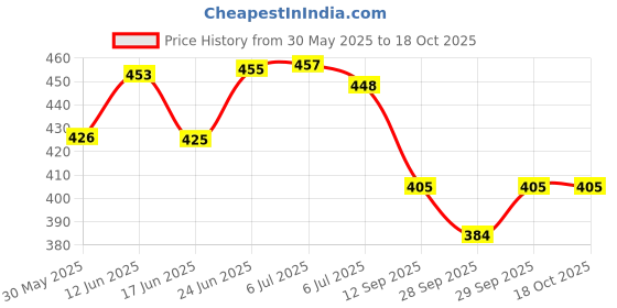 flipkart.com autoclean Windshield Wiper For Fiat Punto Evo, Punto, Linea, Linea Classic, Avventura autoclean Price History Graph from 30 May 2025 to 18 Oct 2025