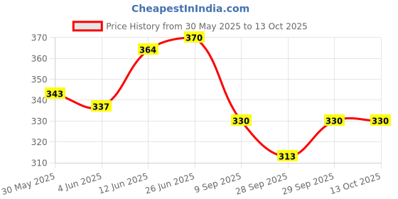 flipkart.com autoclean Windshield Wiper For Ford Fiesta, Fiesta Old, Figo, Ecosport, Fusion, Aspire autoclean Price History Graph from 30 May 2025 to 12 Oct 2025