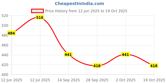 flipkart.com autoclean Windshield Wiper For Honda Civic autoclean Price History Graph from 12 Jun 2025 to 19 Oct 2025
