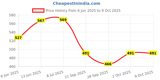 flipkart.com autoclean Windshield Wiper For Honda Jazz autoclean Price History Graph from 6 Jun 2025 to 9 Oct 2025