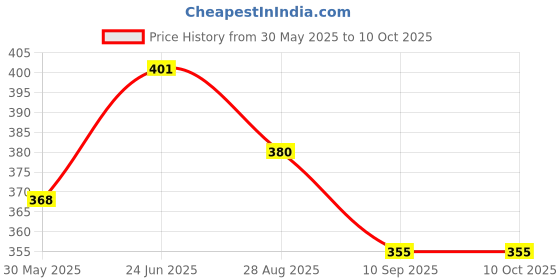 flipkart.com autoclean Windshield Wiper For HYUNDAI i10, Grand i10, Xcent, Aura S CNG, Aura S Petrol autoclean Price History Graph from 30 May 2025 to 9 Oct 2025