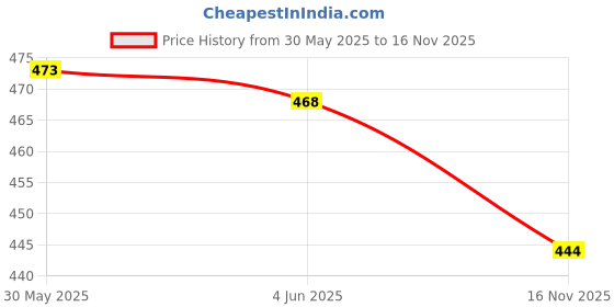 flipkart.com autoclean Windshield Wiper For Hyundai NA autoclean Price History Graph from 30 May 2025 to 16 Nov 2025