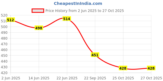 flipkart.com autoclean Windshield Wiper For HYUNDAI Venue E Diesel, Venue SX Dual Tone Diesel, Venue S 1.4 CRDi autoclean Price History Graph from 2 Jun 2025 to 27 Oct 2025