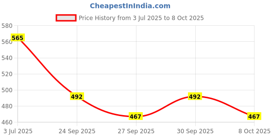 flipkart.com autoclean Windshield Wiper For Maruti Baleno autoclean Price History Graph from 3 Jul 2025 to 8 Oct 2025