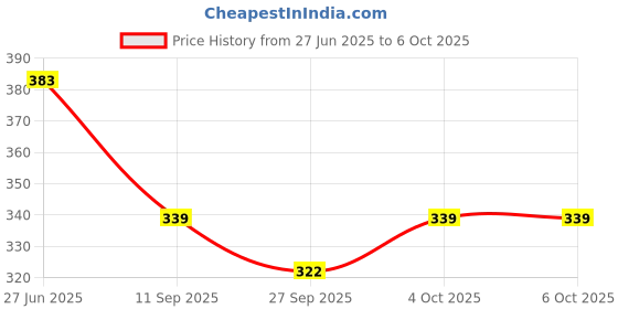 flipkart.com autoclean Windshield Wiper For Maruti Swift autoclean Price History Graph from 27 Jun 2025 to 6 Oct 2025