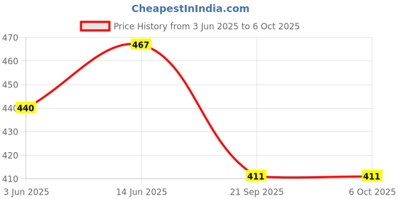 flipkart.com autoclean Windshield Wiper For Maruti Swift autoclean Price History Graph from 3 Jun 2025 to 6 Oct 2025