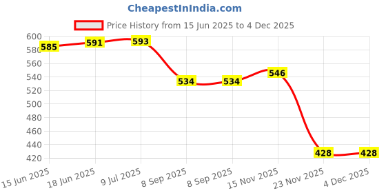 flipkart.com autoclean Windshield Wiper For Maruti Vitara Brezza LDi, Vitara Brezza ZDi, Vitara Brezza ZXI Petrol autoclean Price History Graph from 15 Jun 2025 to 4 Dec 2025