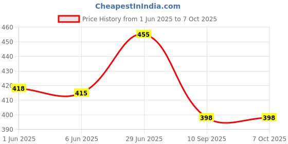 flipkart.com autoclean Windshield Wiper For MG Hector, Hector Plus autoclean Price History Graph from 1 Jun 2025 to 7 Oct 2025