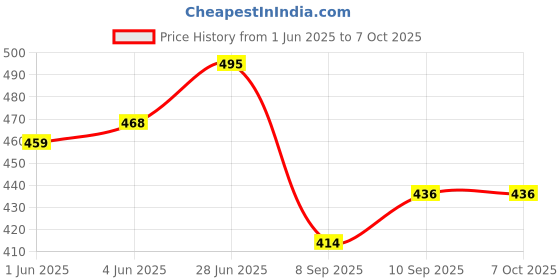 flipkart.com autoclean Windshield Wiper For Renault NA autoclean Price History Graph from 1 Jun 2025 to 7 Oct 2025
