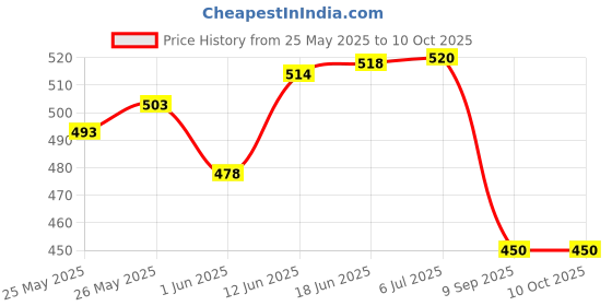 flipkart.com autoclean Windshield Wiper For Tata Punch autoclean Price History Graph from 25 May 2025 to 9 Oct 2025