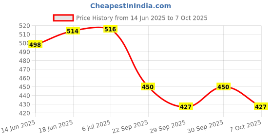 flipkart.com autoclean Windshield Wiper For Tata Tiago, Tigor autoclean Price History Graph from 14 Jun 2025 to 7 Oct 2025