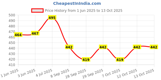 flipkart.com autoclean Windshield Wiper For Toyota Innova autoclean Price History Graph from 1 Jun 2025 to 13 Oct 2025