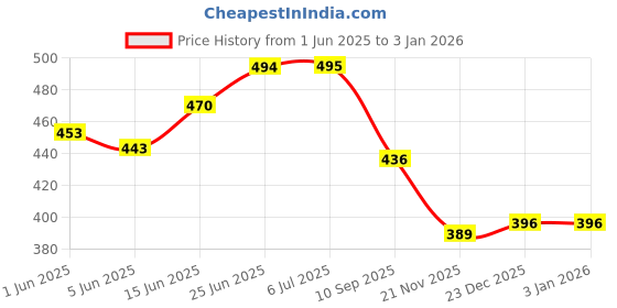 flipkart.com autoclean Windshield Wiper For Volkswagen Vento autoclean Price History Graph from 1 Jun 2025 to 31 Dec 2025